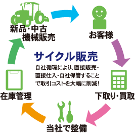 自社循環により、直接販売・直接仕入・自社保管することで取引コストを大幅に削減